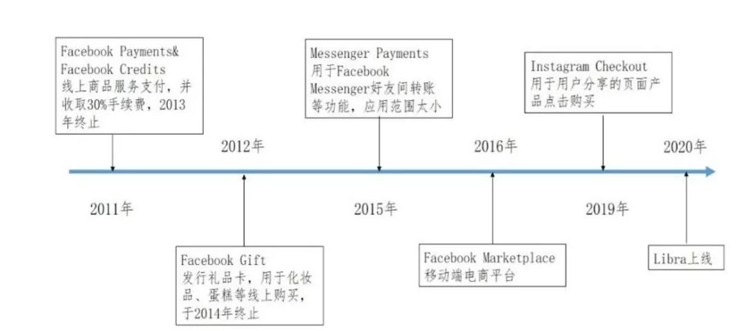 Facebook历年来在支付领域做出的尝试。数据来源:恒大研究院