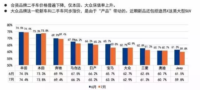 7月二手车保值率数据公布！丰田/宝骏/特斯拉最抢眼