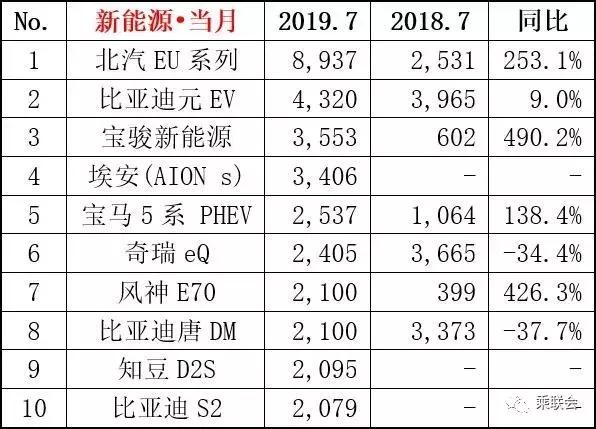 7月销量排名：轿车朗逸第一 SUV哈弗H6继续领先，一汽大众夺冠