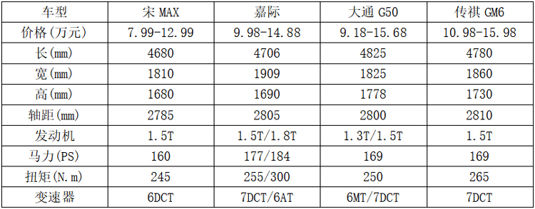 嘉际、大通G50和传祺GM6谁更可能抢宋MAX的饭碗？