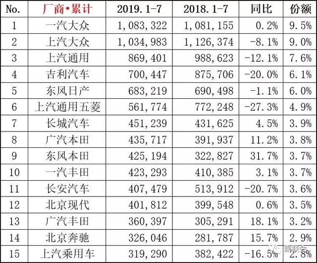 7月销量排名：轿车朗逸第一 SUV哈弗H6继续领先，一汽大众夺冠