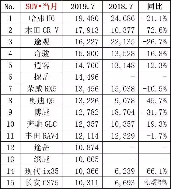 7月销量排名：轿车朗逸第一 SUV哈弗H6继续领先，一汽大众夺冠