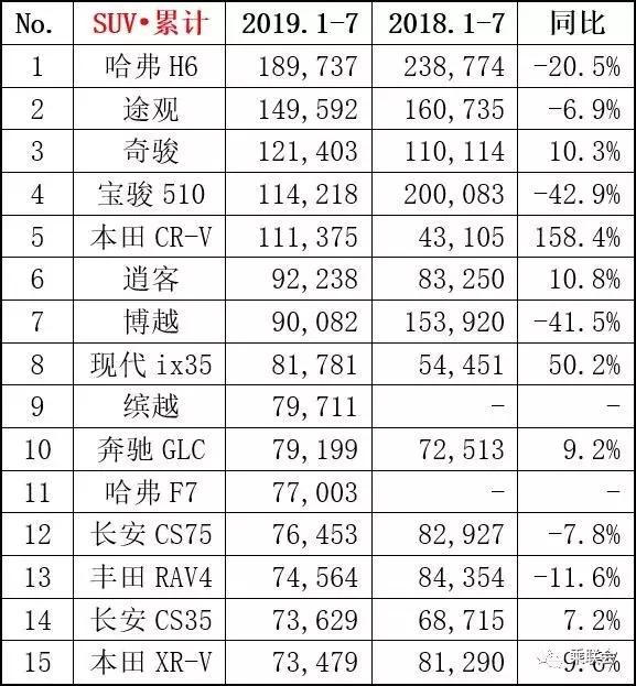 7月销量排名：轿车朗逸第一 SUV哈弗H6继续领先，一汽大众夺冠