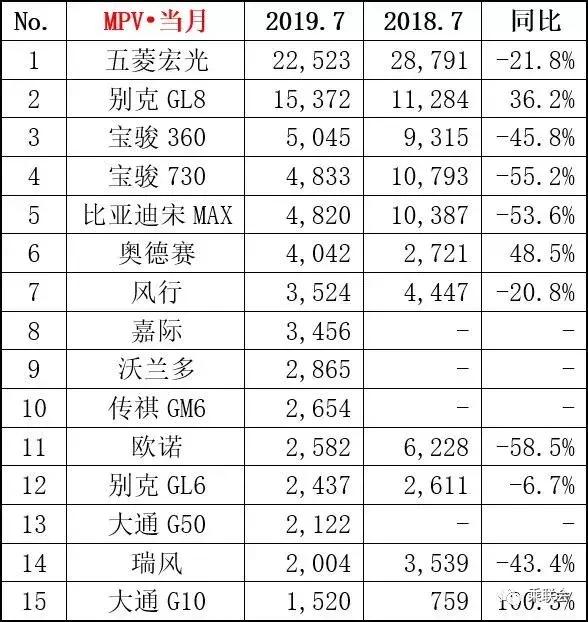 7月销量排名：轿车朗逸第一 SUV哈弗H6继续领先，一汽大众夺冠