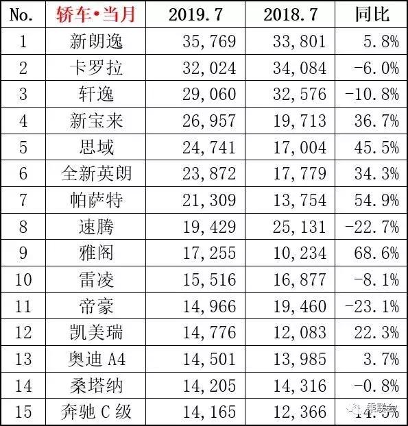 7月销量排名：轿车朗逸第一 SUV哈弗H6继续领先，一汽大众夺冠