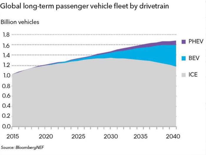 外媒调研称2037年电动车销量将实现逆袭
