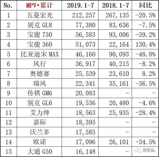 7月销量排名：轿车朗逸第一 SUV哈弗H6继续领先，一汽大众夺冠