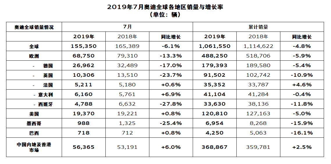 中国市场再创记录，奥迪7月全球销量超15万