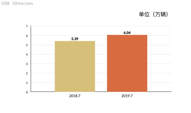 销量破6万 长城汽车7月实现双位数增长