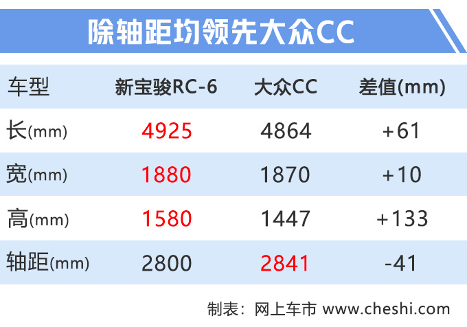 嫌大众CC贵？看看宝骏这款车，颜值空间双在线，还有奔驰内饰