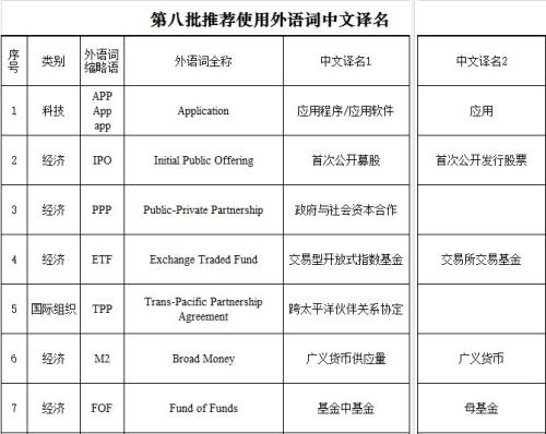 第八批推荐使用外语词中文译名发布:含APP等|中文|译名