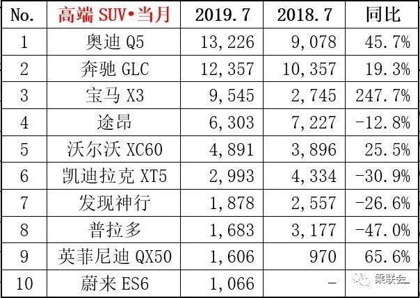 7月高端轿车/SUV销量排行:BBA依旧强劲,蔚来ES8入榜!