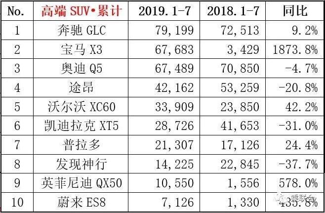 7月高端轿车/SUV销量排行:BBA依旧强劲,蔚来ES8入榜!