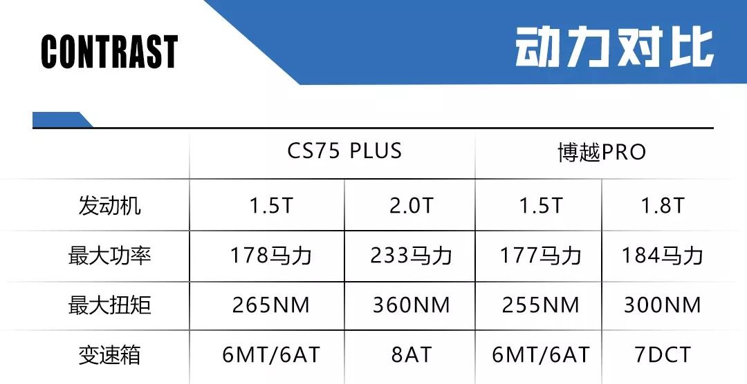 CS75 PLUS对比博越PRO，这次榜单位置即将调换？