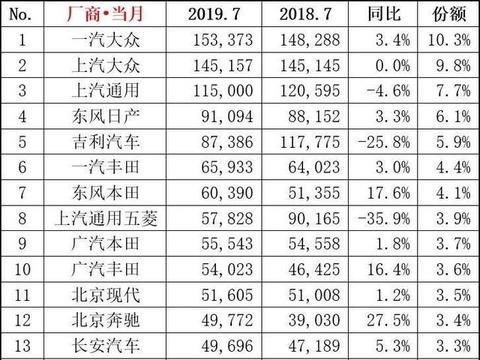 7月各级别车型销量排行 新能源首现负增长