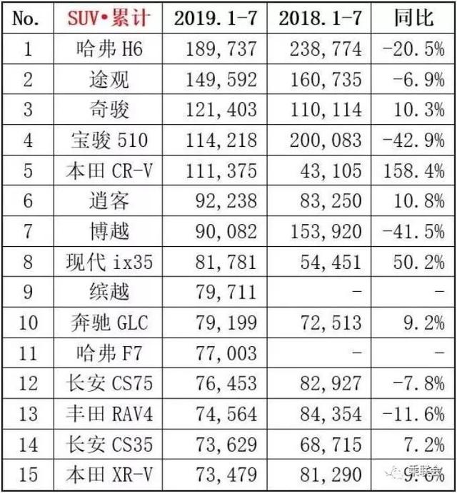 7月SUV销量榜出炉 | 豪华品牌发力，自主品牌持续低迷