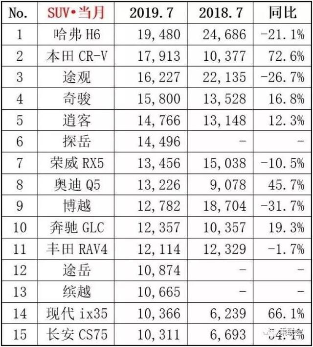 7月SUV销量榜出炉 | 豪华品牌发力，自主品牌持续低迷