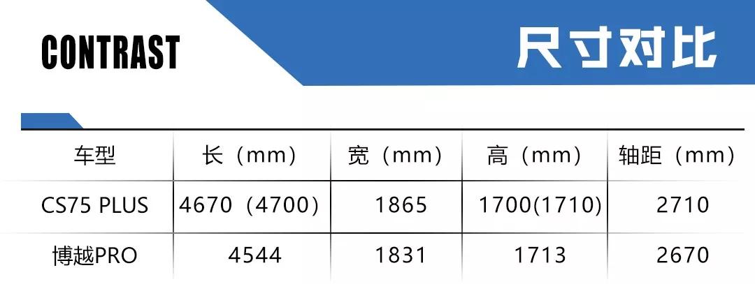 CS75 PLUS对比博越PRO，这次榜单位置即将调换？