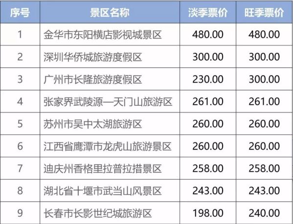 中国部分5A景区门票价格一览