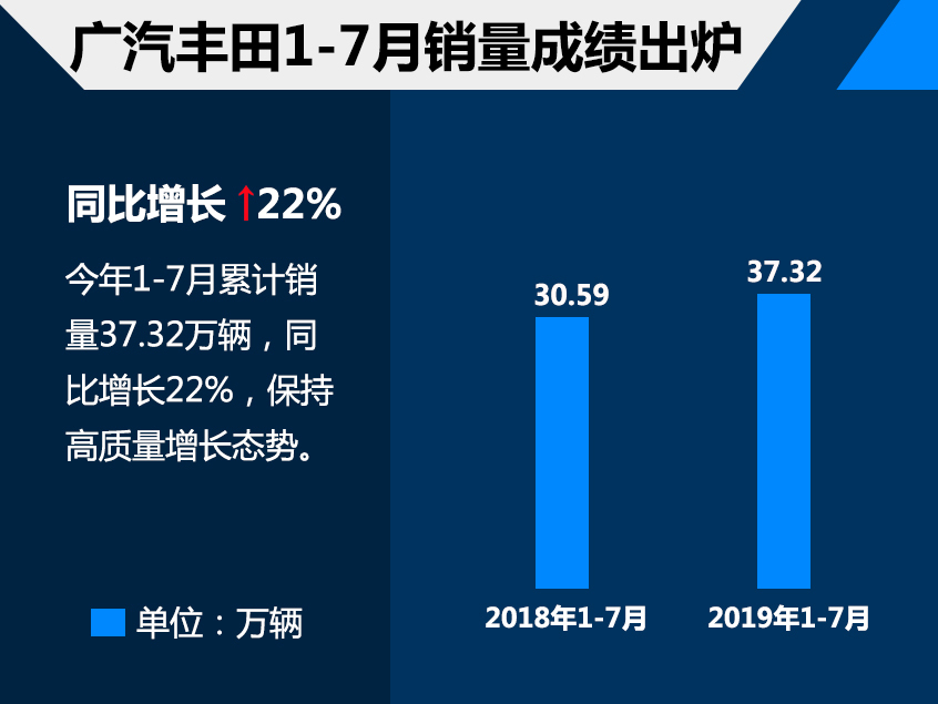 广汽丰田前7月销量37.32万 同比增长22%