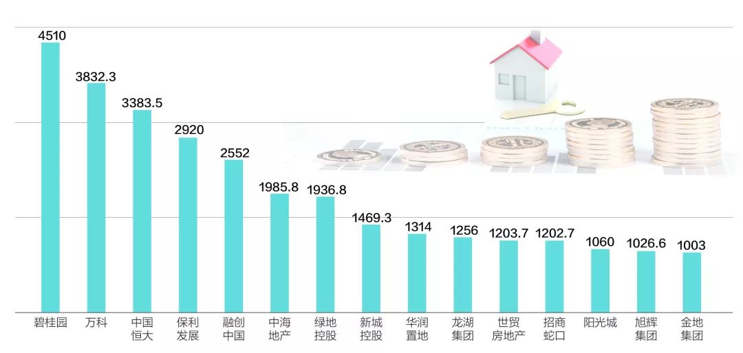 2019年1~7月销售金额达千亿元的15家房企(单位:亿元)
