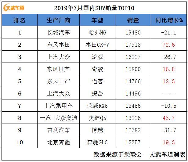7月SUV销量排名TOP10：本田CR-V暴涨至第二、GLC抗压进前十