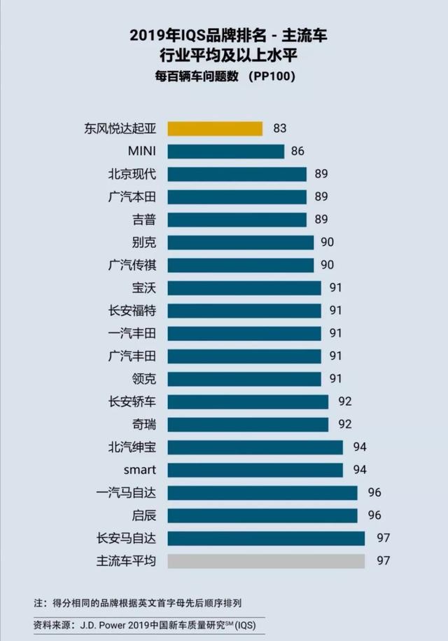 2019年新车质量报告公布，起亚超MINI获第一，雷克萨斯竟没上榜