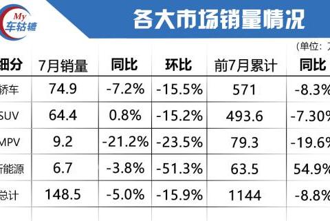 7月汽车销量分析：三大车市回归低迷状态，新能源车市变数大