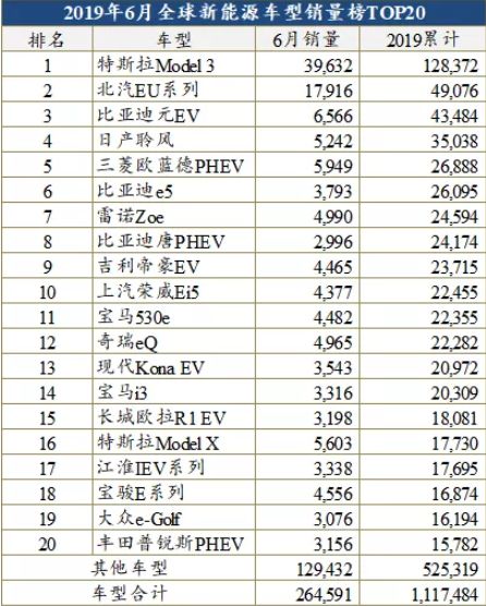 购车最佳参考,上半年全球新能源车销量TOP10在这里!