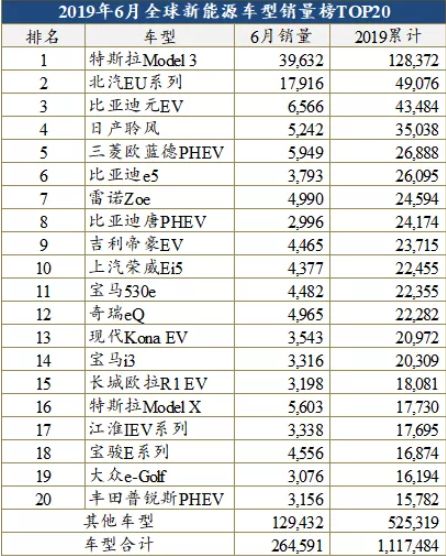 购车最佳参考，上半年全球新能源车销量TOP10在这里！