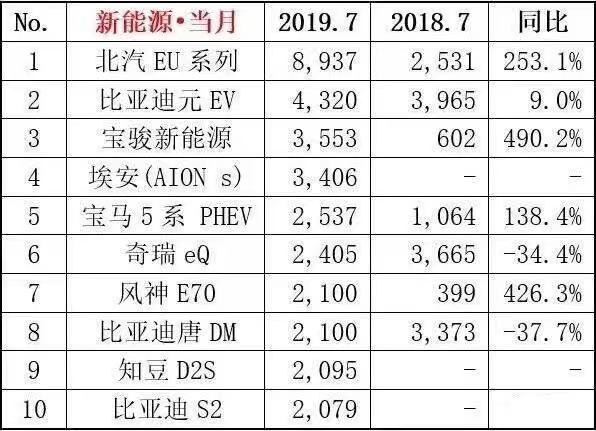 7月各家销量新鲜出炉 车市可能要回暖了？