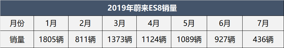 ES8销量四连跌,蔚来汽车年销量目标成笑话?别忘了还有ES6