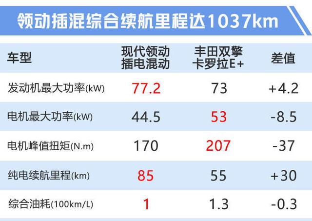 综合油耗仅1L，纯电续航达80km，这样的合资插混为啥不能火？