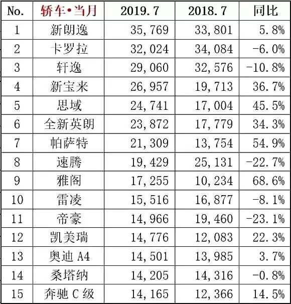 7月各家销量新鲜出炉 车市可能要回暖了？