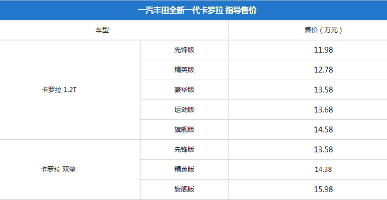 全新一代卡罗拉哪款值得买?推荐双擎 旗舰版