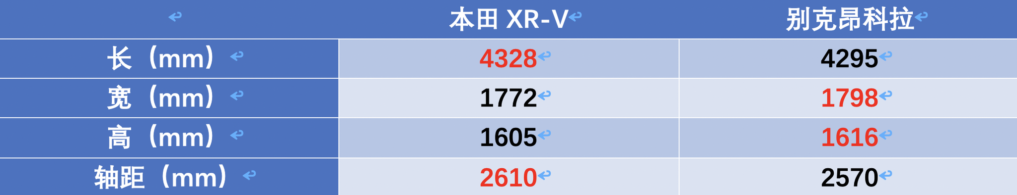 老对手新比拼，全新别克昂科拉和本田XR-V该买谁？