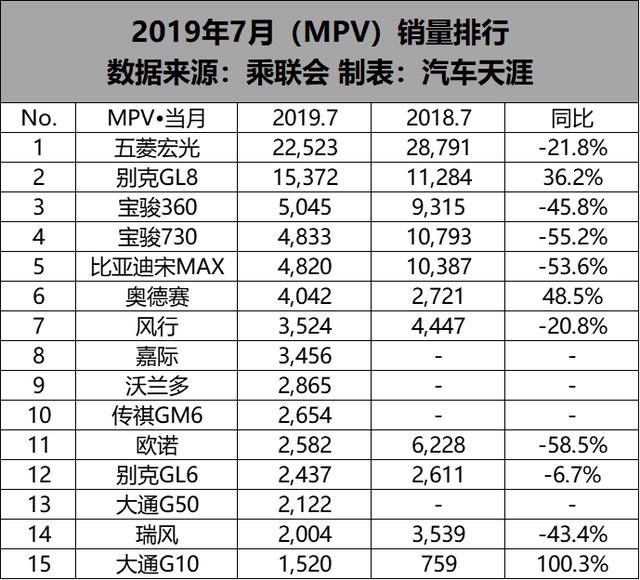 7月这些MPV卖得最好 只有三款车型月销破万