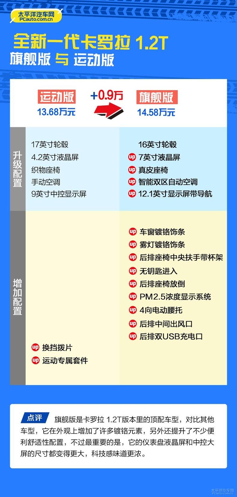 全新一代卡罗拉哪款值得买?推荐双擎 旗舰版