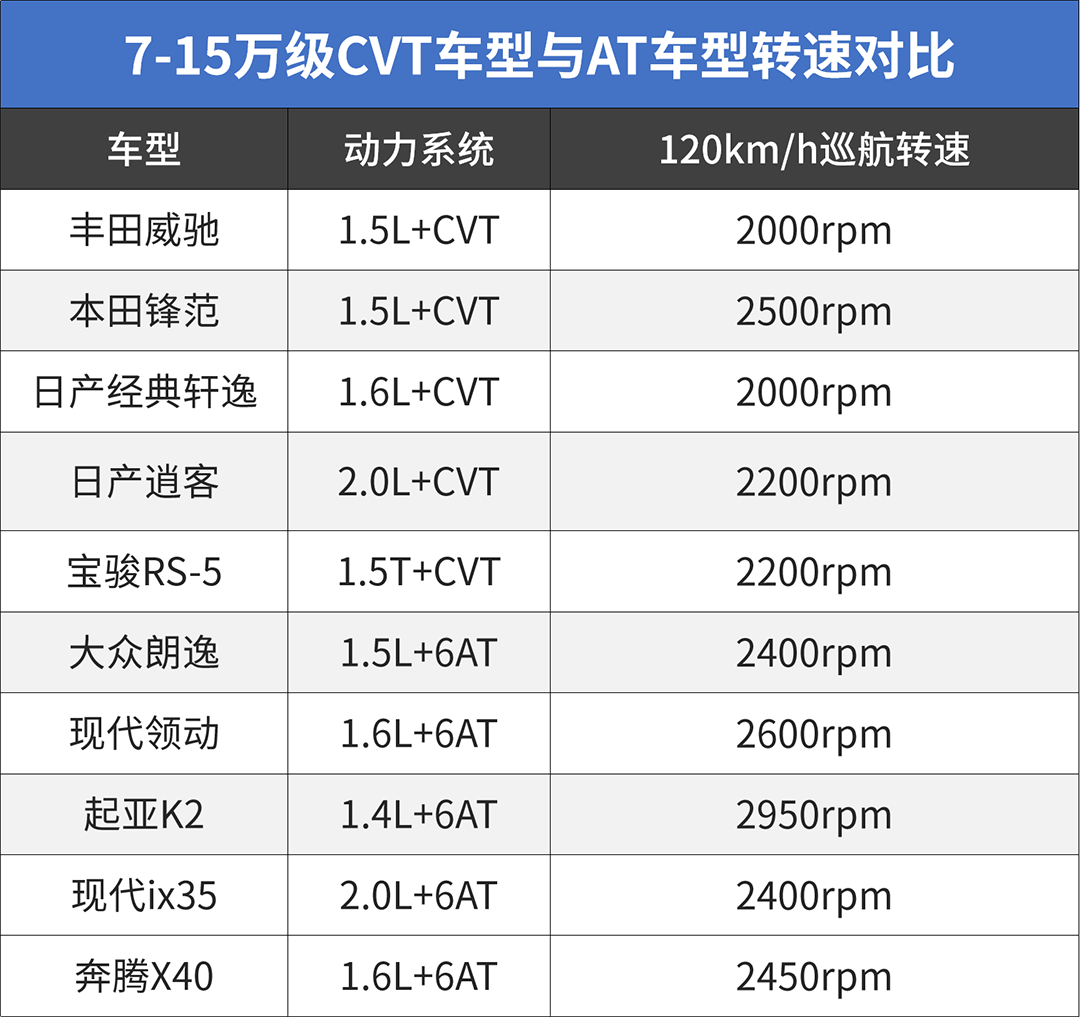 省油平顺又好开，15万内这样的自动挡车更好用？