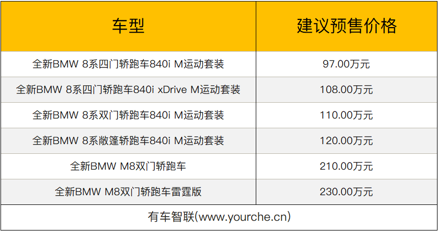 成都车展前夜/预售价97万起 全新一代宝马8系家族将于9月4日上市