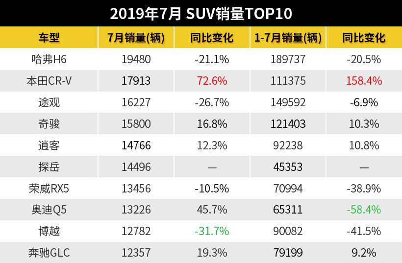 奥迪Q5L加码SUV排位赛,探岳入局7月销量前10榜
