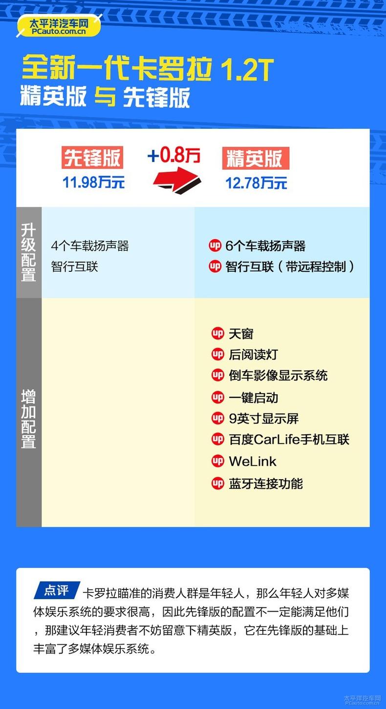 全新一代卡罗拉哪款值得买?推荐双擎 旗舰版