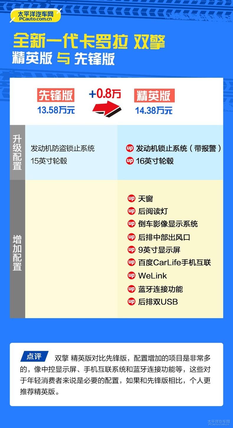 全新一代卡罗拉哪款值得买?推荐双擎 旗舰版