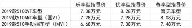 AMT换CVT,你愿意为买宝骏510多掏1000元吗?