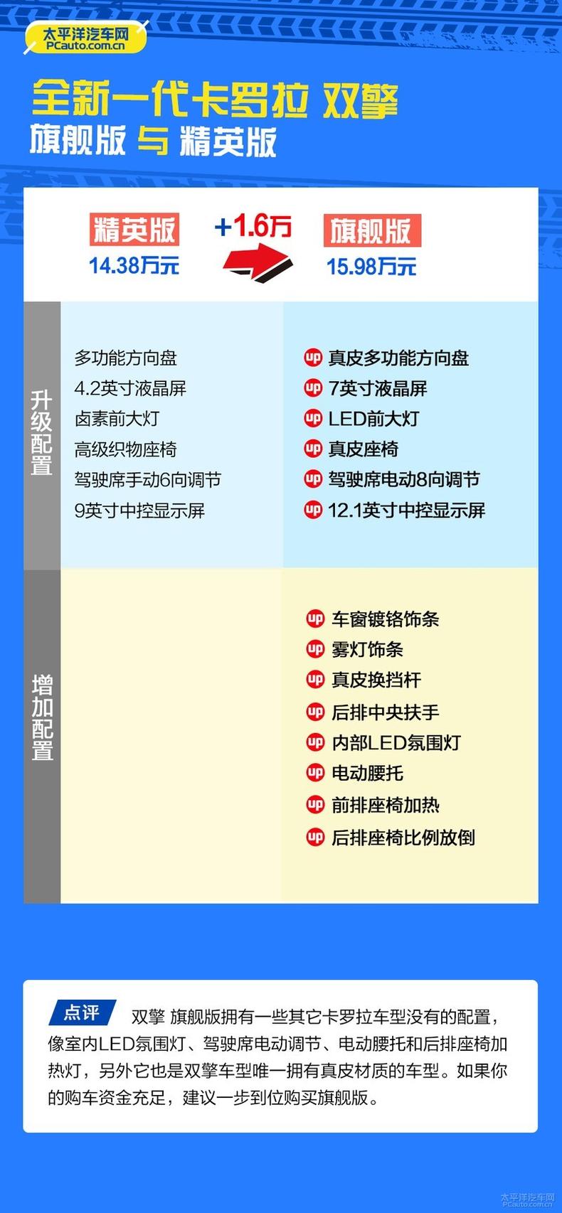 全新一代卡罗拉哪款值得买?推荐双擎 旗舰版