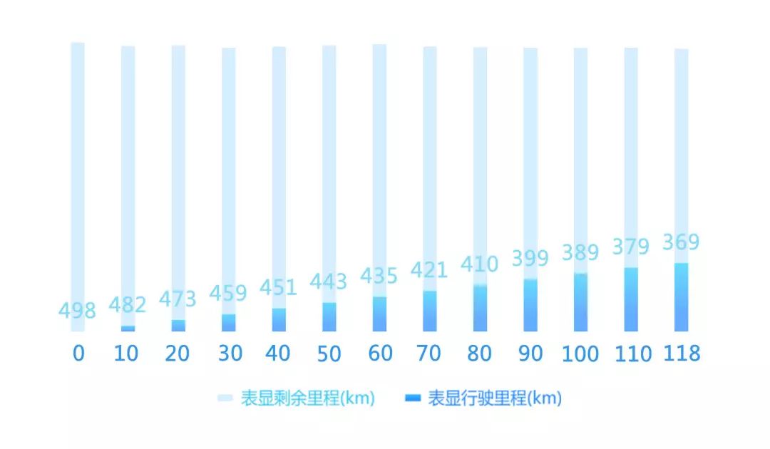 实测大跌眼镜!特斯拉Model 3全驱长续航版成绩出炉 | EVRI续航评测