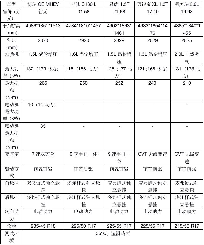 中、德、美、日B级车加速大战，第一名竟是这台中国车！