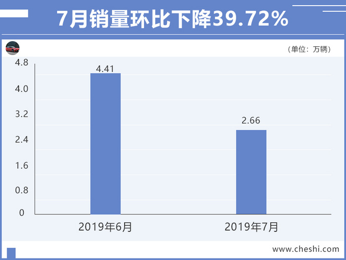 曾与哈弗H6、吉利博越齐名，现沦落这般田地，优惠两万你买吗？