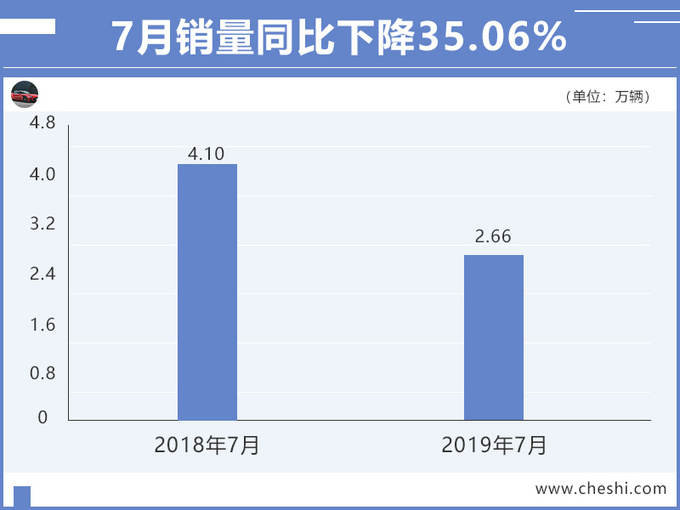 曾与哈弗H6、吉利博越齐名，现沦落这般田地，优惠两万你买吗？