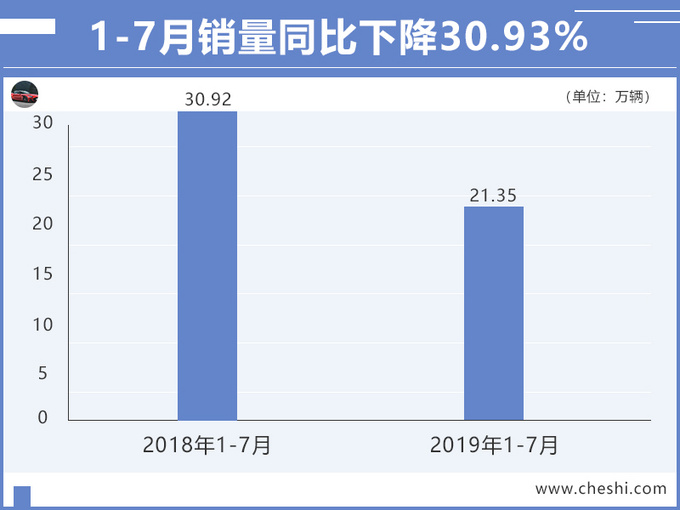 曾与哈弗H6、吉利博越齐名，现沦落这般田地，优惠两万你买吗？